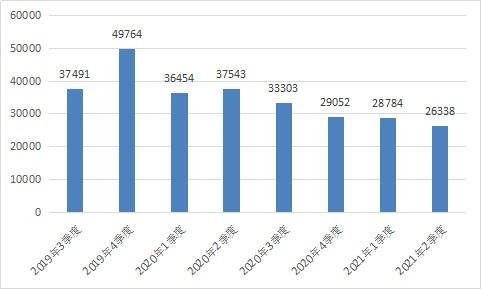 工信部發(fā)布2021年第二季度電信服務(wù)質(zhì)量通告，互聯(lián)網(wǎng)信息服務(wù)監(jiān)管持續(xù)加強(qiáng)